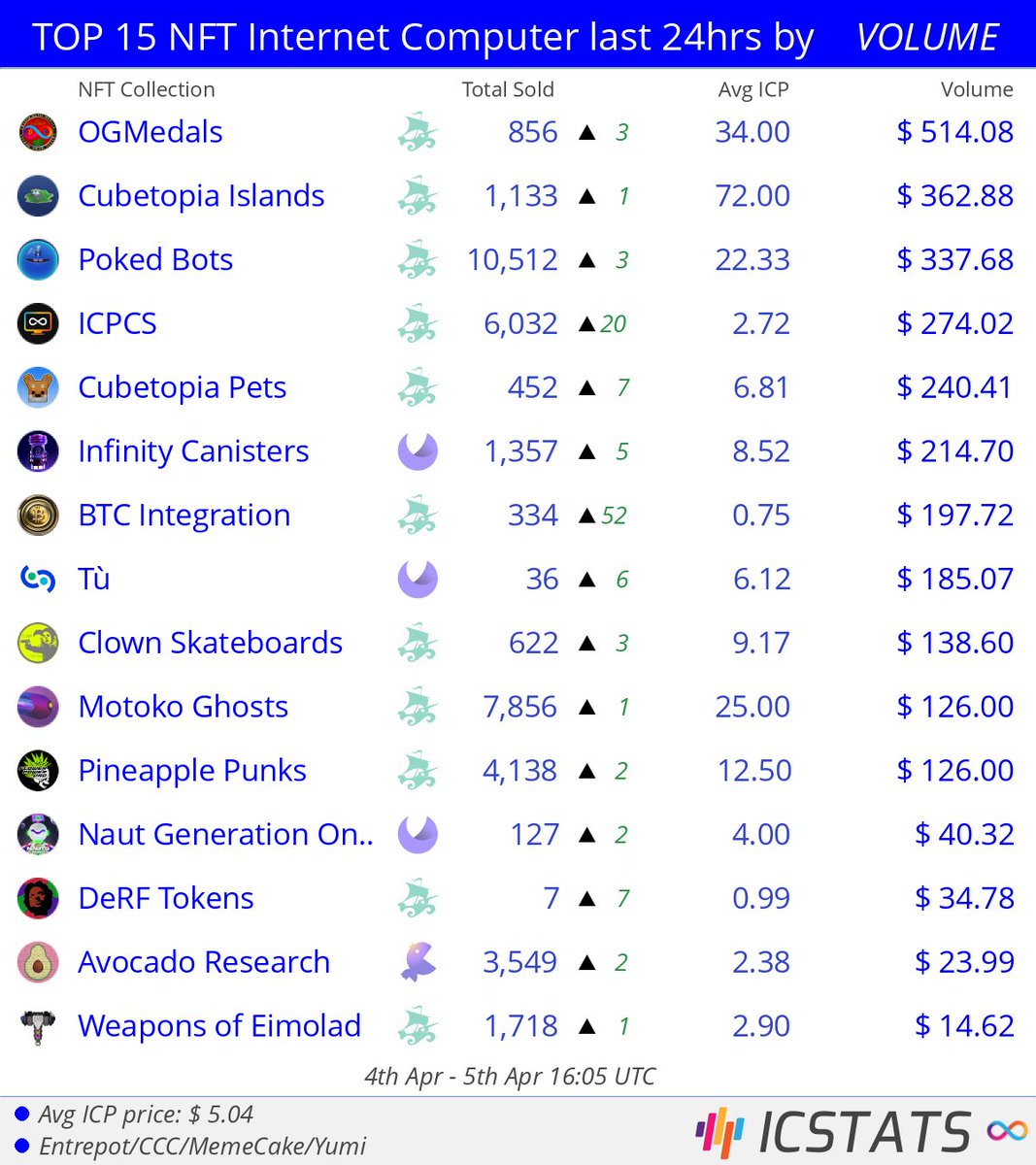 icstats's tweet image. Top NFT's Entrepot/CCC/MemeCake/Yumi last 24hrs by VOLUME

@DKLORD89  @TheCubetopia  @pokedstudiouk  @icpcsnft  @infinity_swap  @simon_art_icp  @ShikuMetaverse  
#ogmedals  #pokedbots  #icpcs  #infinitycanisters  #tù  
#NFVL #nft #nfts #InternetComputer #ICP