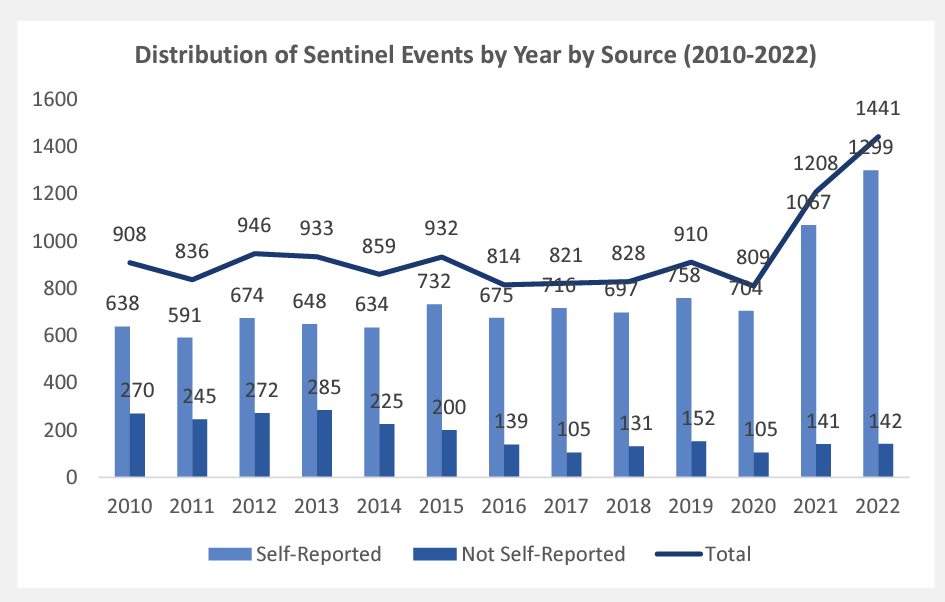 healthythinker's tweet photo. @MLMillenson @MediaTJC @pfps_us @hhask #Adverseevents continue to rise via @TJCommission
https://t.co/HxFuUsslSx
Even w the caveats on this study, we see the volume of #sentinelevents jumps up nearly 20% - esp falls, delays & foreign objects
#Ptsafety #Patientsafety #Healthconsumers #healthcitizenship https://t.co/GAHQ2uLure