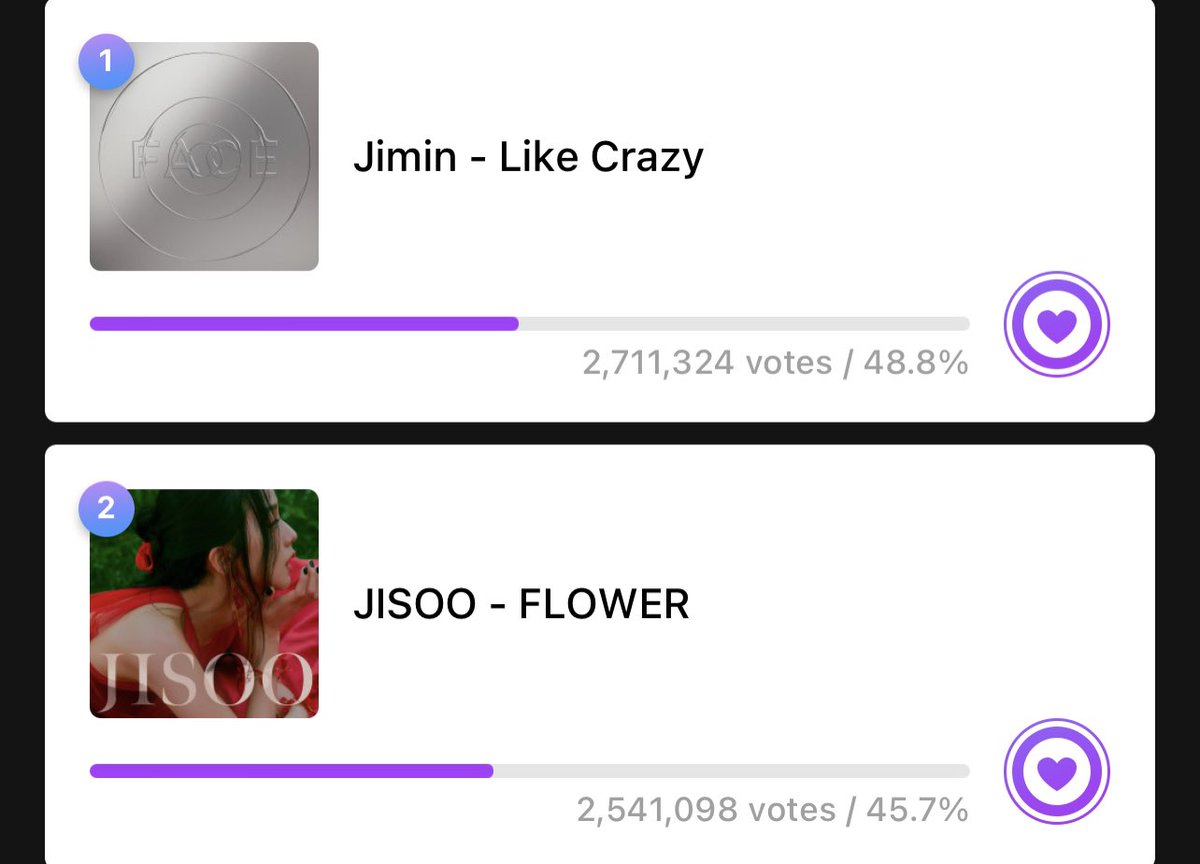 From -361K to +170K! ARMY are the strongest fandom in the world. Remember, BTS & Jimin only have ARMY, if we don’t vote them then who will? 🗳: (mubeat.page.link/3En4)