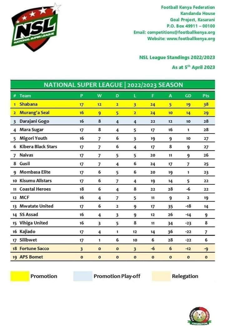 𝗗𝗿 𝗔𝗵𝗺𝗲𝗱 𝗞𝗮𝗹𝗲𝗯𝗶, 𝕆𝔾𝕎 on Twitter "The official NSL standings is out