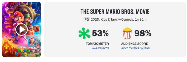 BoredElonMusk's tweet photo. Content review systems are broken. 

Because critics have a problem with Chris Pratt, the "experts" have deemed the new Mario movie a D- even though audiences clearly love it. Both of these groups are obviously biased, but the disparity here reveals a major problem. https://t.co/Q1q21LpJx0