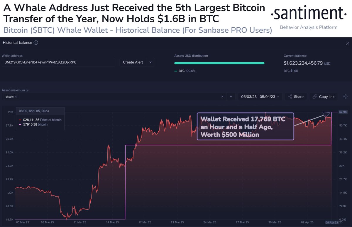 🐳😮 A $500M #Bitcoin transaction popped up on the $BTC network an hour and  a half ago. You can see the transaction on the #Blockchain explorer here:  https://t.co/1J8USLZHty View the historical wallet