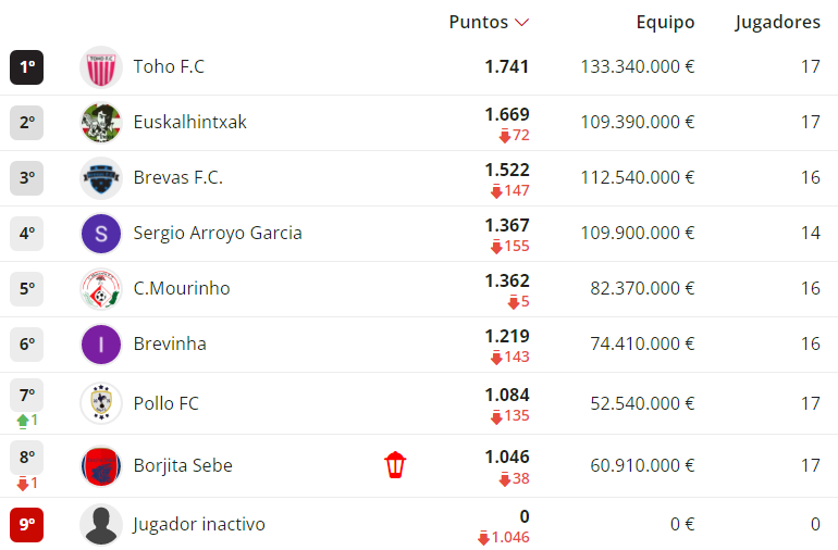 Cartagenaleague's tweet photo. 🧵4/12 En #1ºrfef casi todo muy encaminado ya, #Tohofc se está desmarcando y esta semana se intercambian el farolillo rojo #pollofc y #borjitasebe. https://t.co/MlIt8I3eIA