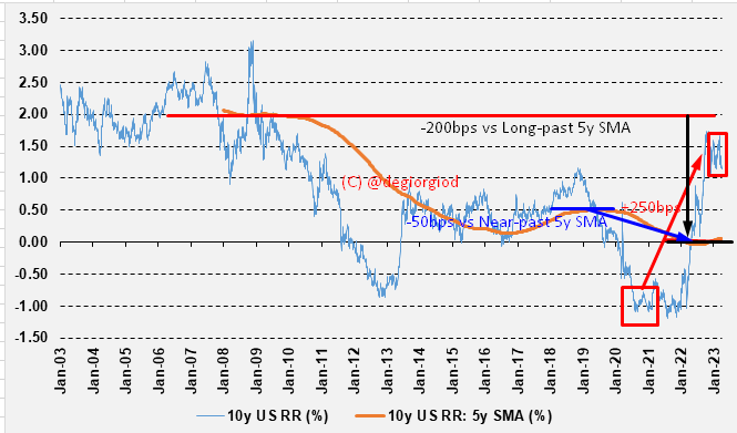 👀Yours Truly, March 11 2020
US10y Real Rate: the silent killer.
While its increase is eye-catching- admittedly the most welcome development of the last decade - it must 'stay' to amend the folly of 'no-cost' Real Money.
TechCos,VCs,TechBros, RE, all s*itting their pants.