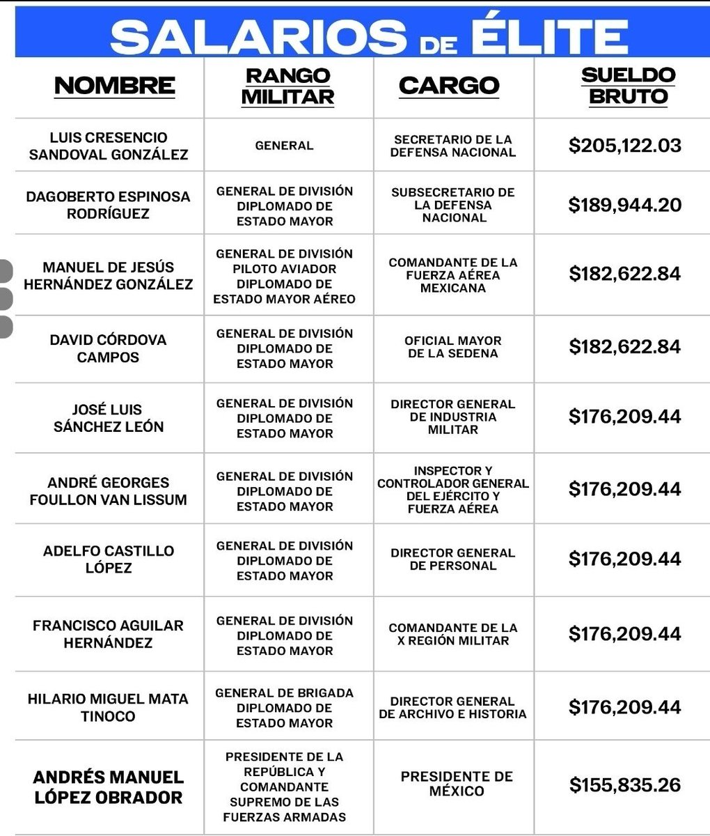 ¿ Y como para cuando <a href="/lopezobrador_/">Andrés Manuel</a> les va a exigir a los Generales del Ejército que se bajen su salario para que ganen MENOS que el ? O con los militares no aplica ??.

El miedo no anda en burro.