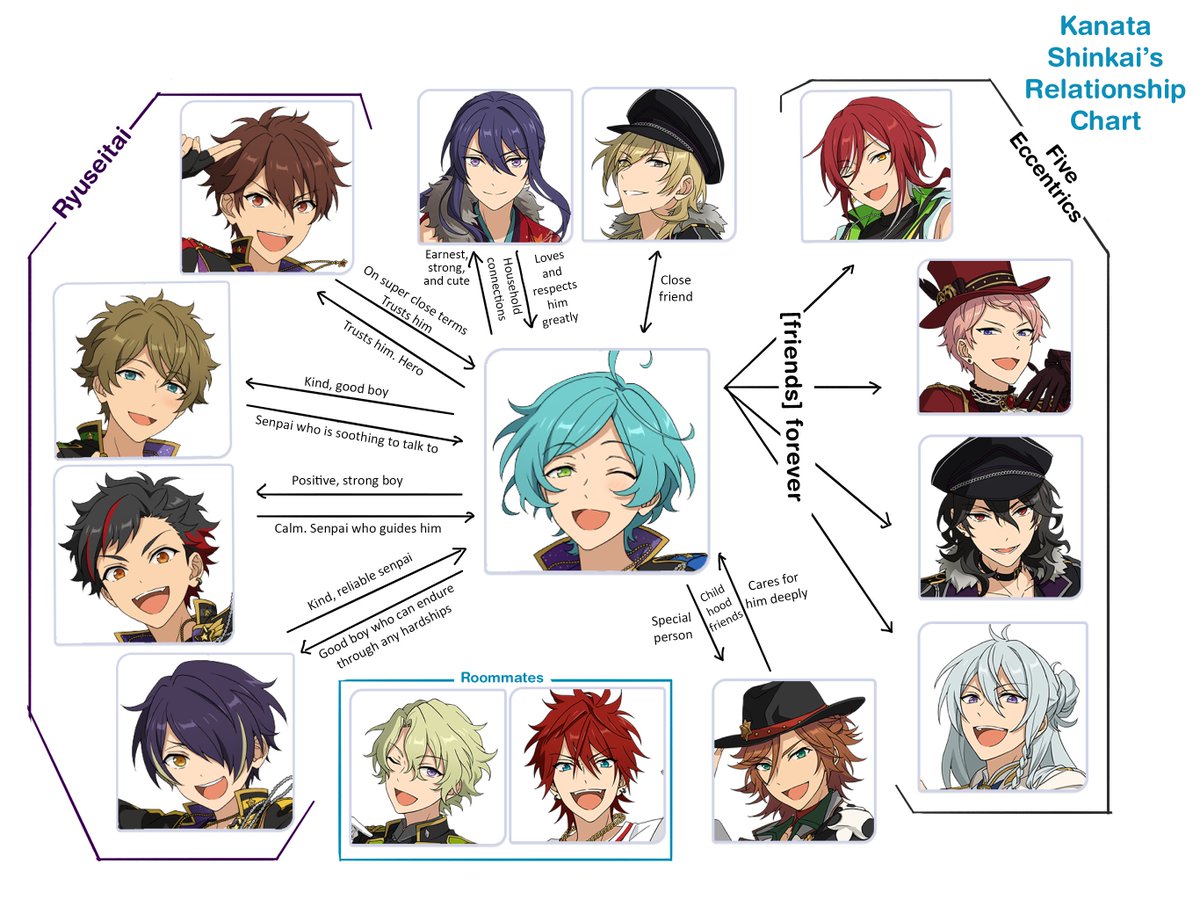 💫 on Twitter "🌊 Kanata Shinkai Relationship Chart Translation 🌊 Better