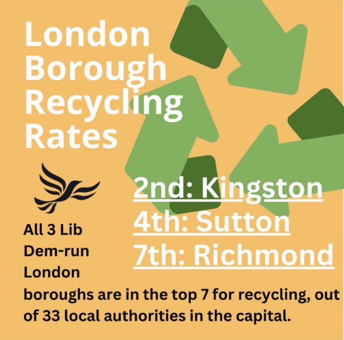 LGA Lib Dems (@libdemlocalgov) on Twitter photo Regional update from London on recycling rates - well done <a href="/KingstonLibDems/">Kingston Lib Dems</a> <a href="/SuttonLibDems/">Sutton Lib Dems</a> and Richmond Lib Dem’s Regional update from London on recycling rates - well done <a href="/KingstonLibDems/">Kingston Lib Dems</a> <a href="/SuttonLibDems/">Sutton Lib Dems</a> and Richmond Lib Dem’s