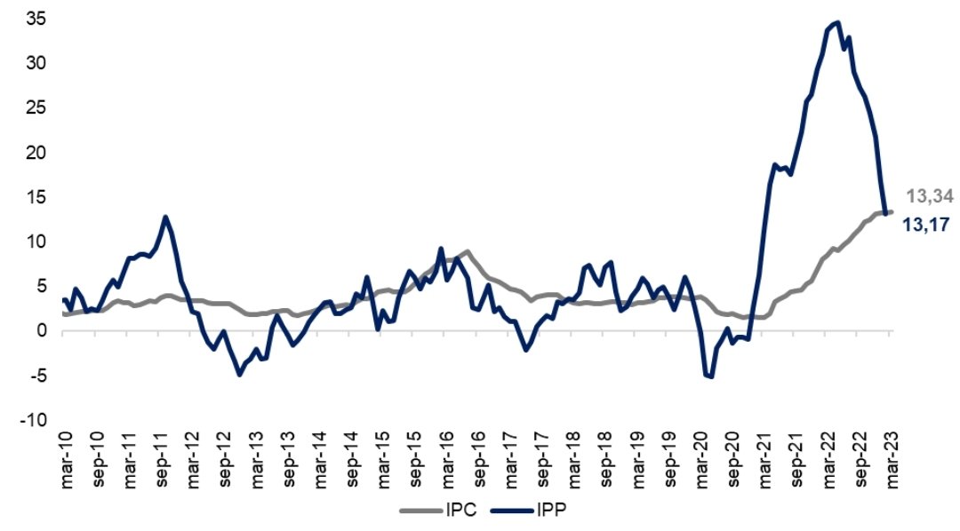Felipe Campos on Twitter "Siempre q hay choques de oferta y/o dólar, a los empresarios les toca