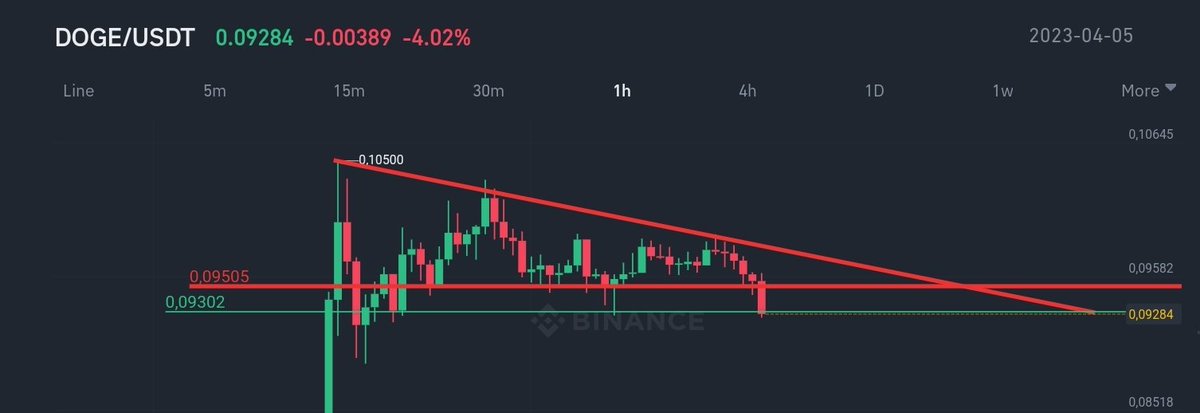 Elon Mask'ın manüpülasyonu ile guzel bir ivme yakalayan #DOGE #bitcoin'deki düşüşle bir miktar geri cekilmeye başladı. Önce 0.93 sonra ise 0.95 direnç bölgesinde tutunmamız gerekiyor.