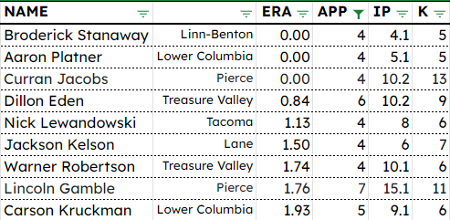 PNW College Baseball Report tweet media