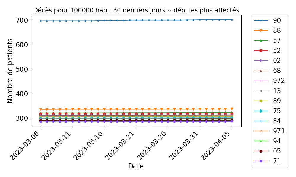 France #covid19fr Chiffres hospitaliers au 05/04/2023 : +31 décès (total 136189) hors EHPAD/ESMS -94 hospitalisations, 579 entrées (total 12743) +4 réanimations, 58 entrées (total 712) +635 retours domicile (total 865954)