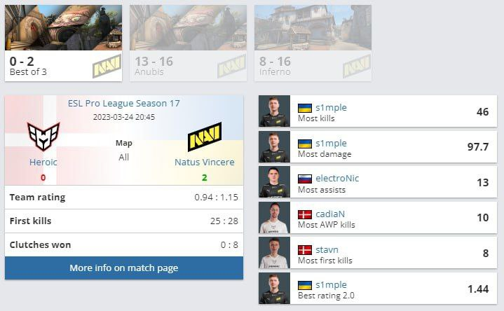 eSportsUkraine's tweet photo. 🇺🇦 NAVI перемогли 🇩🇰 Heroic. 🎉
Команда проходить в півфінал ESL Pro League Season 17 .

#navination  #CSGO2  #CSGO  #games  #Ukraine #ESL https://t.co/QsaOrTp75C