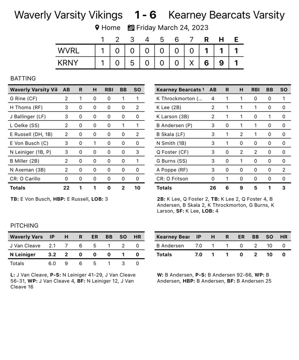 Bearcats go 1-1 on the day falling to Lincoln Pius X 3-1 and defeating Waverly 6-1.

Vs. Pius X
Wegner 5IP 4H 3BB 1ER 11K
Redinger 1-3 

Vs. Waverly 
Andersen CG 1H 2BB 0ER 10K
Throckmorton 1-4
Lee 1-2 RBI
Larson 1-2
Andersen 1-3 RBI
Skala 2-3 RBI
Foster 2-3 2RBI 
Burns 1-3