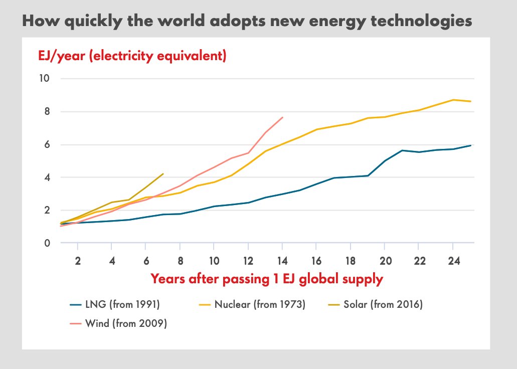 From the latest <a href="/Shell/">Shell</a> energy scenarios: solar is the fastest-growing energy technology (after reaching 1EJ of supply) in at least the last 50 years 
shell.com/energy-and-inn…