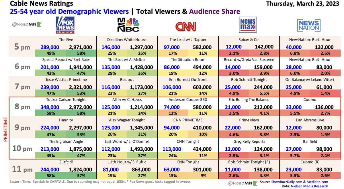 RoadMN 📈 on Twitter "Cable News Ratings Overload Thu Mar 23 Primetime