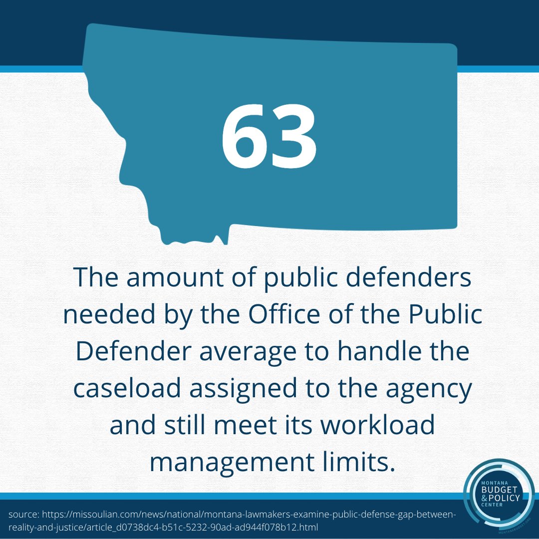 NUMBER OF THE WEEK:
If the OPD can't provide enough defenders to handle its workload, then every Montanan's right to a fair trial in in danger. 
#MTPOL #MTLEG