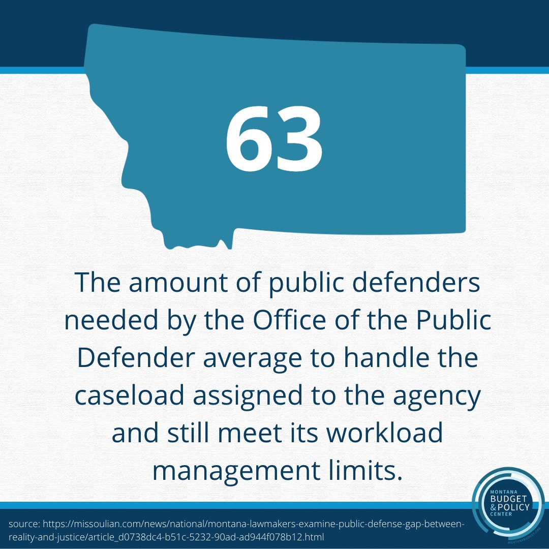 NUMBER OF THE WEEK: If the OPD can't provide enough defenders to handle its workload, then every Montanan's right to a fair trial in in danger. #MTPOL #MTLEG