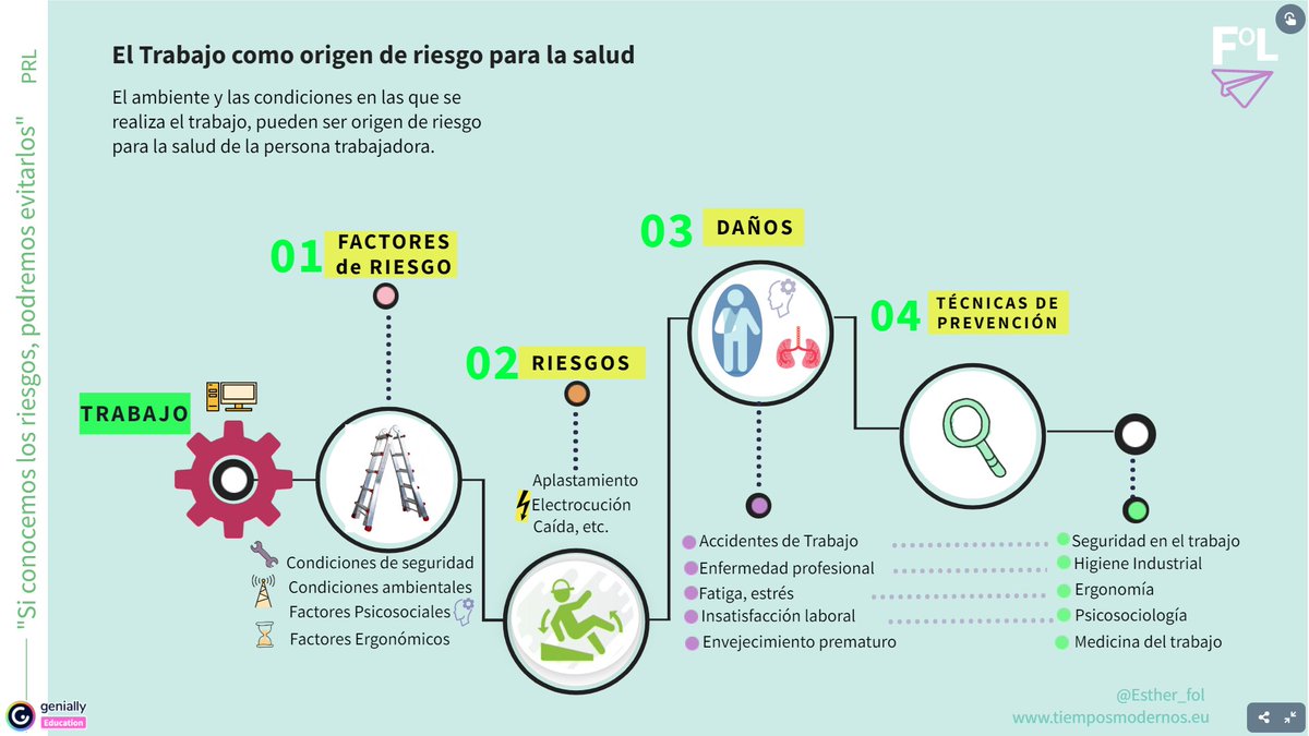 esther_fol's tweet photo. Visto en #FOLsalud ¿Cómo afecta el trabajo a la salud de la persona trabajadora? #OPAFI22🤔 #S15AM22 #S15AD #OPSEA22⚠️
✅Factores de riesgo
✅Riesgos 
✅Daños
✅Técnicas de #PRL 
https://t.co/fF3K9HK5YL https://t.co/iyj7tLN0Ml