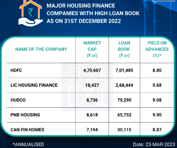 Markets_Mindset's tweet photo. #LICHF looks the most  undervalued as per the table below as loan book 14x of Mcap.Technically chart isn't bullish though.What to do?
Cmp 320(LIC took preferential allotment at 514)
Book Value 464
PE 6 vs Industry PE 20
DII increased stake 14.92 to 22.74 in last one year
@kuttrapali26 @TechnoFunda6 @AdeptMarket @shivaji_1983