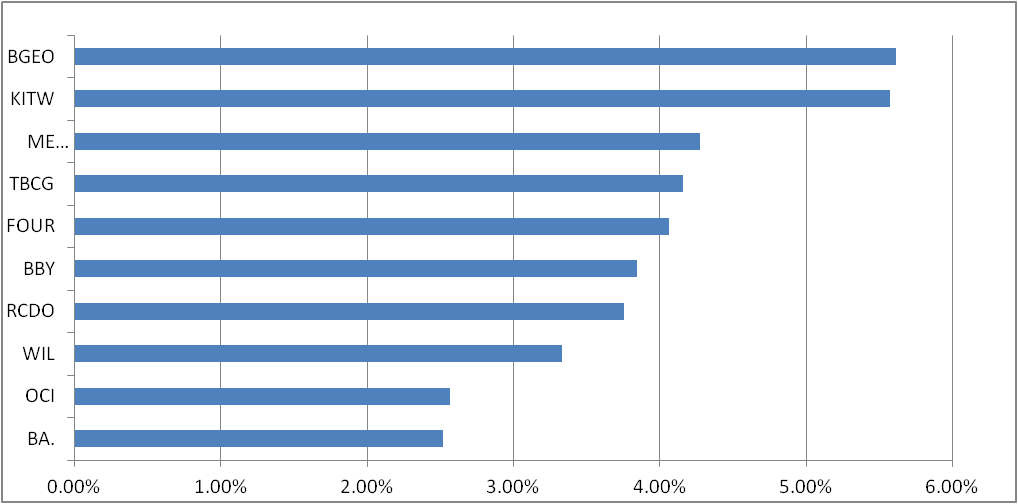 golf1001tong's tweet photo. PF-Fund +0.3% wk;+1.7% YTD
PF-Share +0.4% wk;-3.4% YTD
Total PF +0.1% YTD
CASH:4%
New:#TCAP;#SRP;
Add:#FOUR;#MTO;#NWF;#CPG;#PFD;#QXT
Sold: #AGFX(-8%,125D)#STAN(-9%,165D)#SLP(-7%,182D) #SOLI(-10%,194D)#INCH(-22%,21D)
Top 10 holdings
#BGEO retook 1st
#AGFX;#STAN out
#OCI;#BA. in https://t.co/30aCHt5WkI