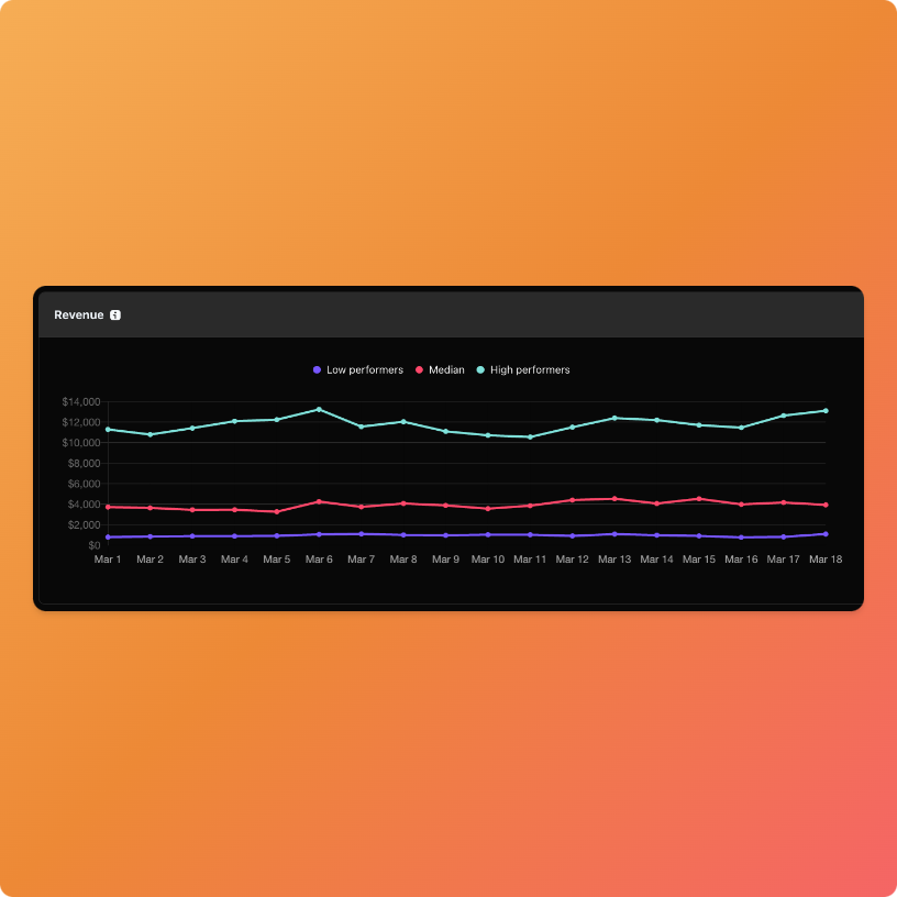 binghott's tweet photo. @Varos_com Btw, @Varos_com now has higher-level business metrics like blended CAC, MER, and Spend / Rev, which makes Varos even more useful.

Not only can you get ad benchmarks, but business benchmarks too. 

So we can see things were also pretty normal for Shopify stores: https://t.co/GYRdO536yY