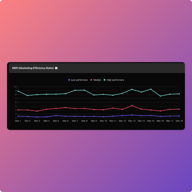 binghott's tweet photo. @Varos_com Btw, @Varos_com now has higher-level business metrics like blended CAC, MER, and Spend / Rev, which makes Varos even more useful.

Not only can you get ad benchmarks, but business benchmarks too. 

So we can see things were also pretty normal for Shopify stores: https://t.co/GYRdO536yY