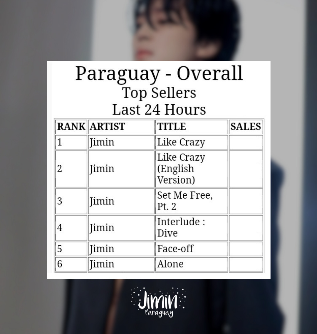 Jimin_Paraguay's tweet photo. [🇵🇾] ¡PY ARMY! Hemos recuperado el TOP 6 de #JIMIN en ITUNES PARAGUAY ✨

¡Seguiremos trabajando!

JIMIN ITUNES PY KING 

@Jimin_Paraguay @BTSPYDAILY @pjuniversepy @runchartpy @PurpleHeartBPy @purplearmy_py

#JiminFACE #FaceOutNow @JiminGlobal https://t.co/wrQYkUI9ek