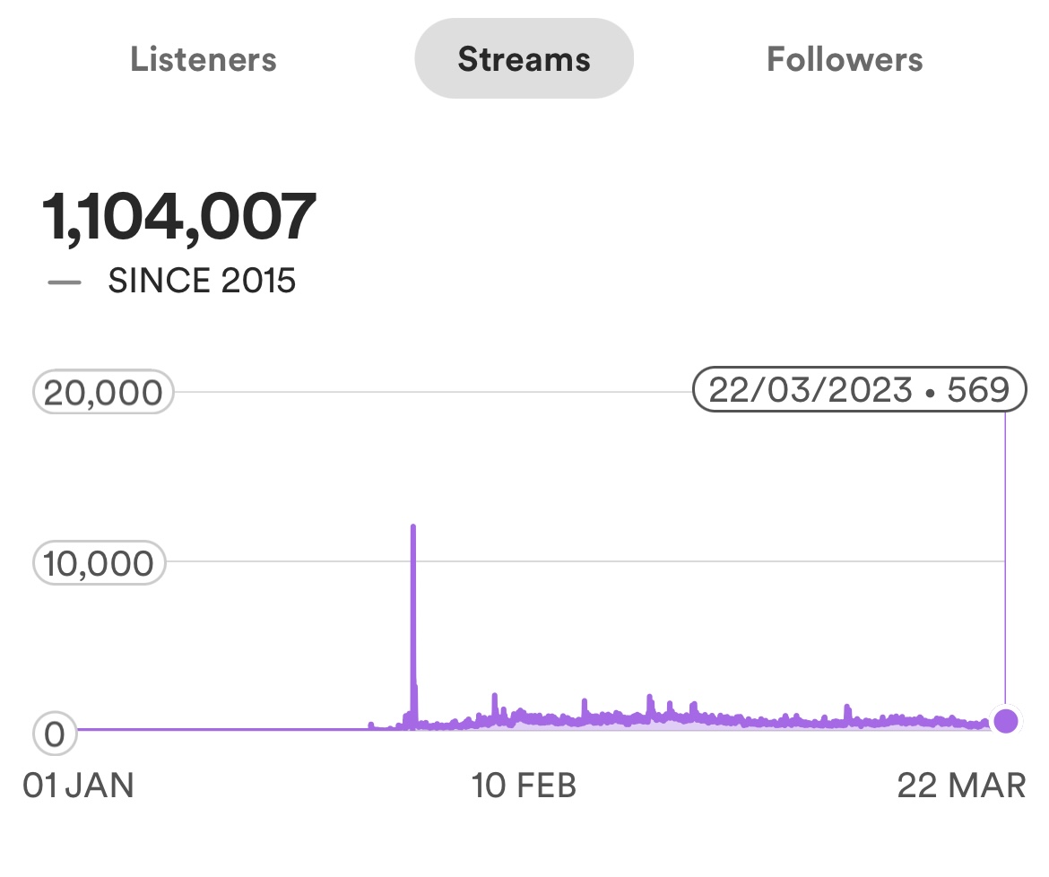 Just realised we’ve hit 1 Million streams and absolutely jaw dropped. We’ve come so far doing everything ourselves with no management/label backing, so this feels like a huge achievement!

Thank you to everyone who has been listening over the years. It means the world to us 🌎 🙏