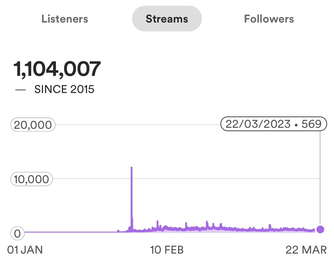 Just realised we’ve hit 1 Million streams and absolutely jaw dropped. We’ve come so far doing everything ourselves with no management/label backing, so this feels like a huge achievement! Thank you to everyone who has been listening over the years. It means the world to us 🌎 🙏