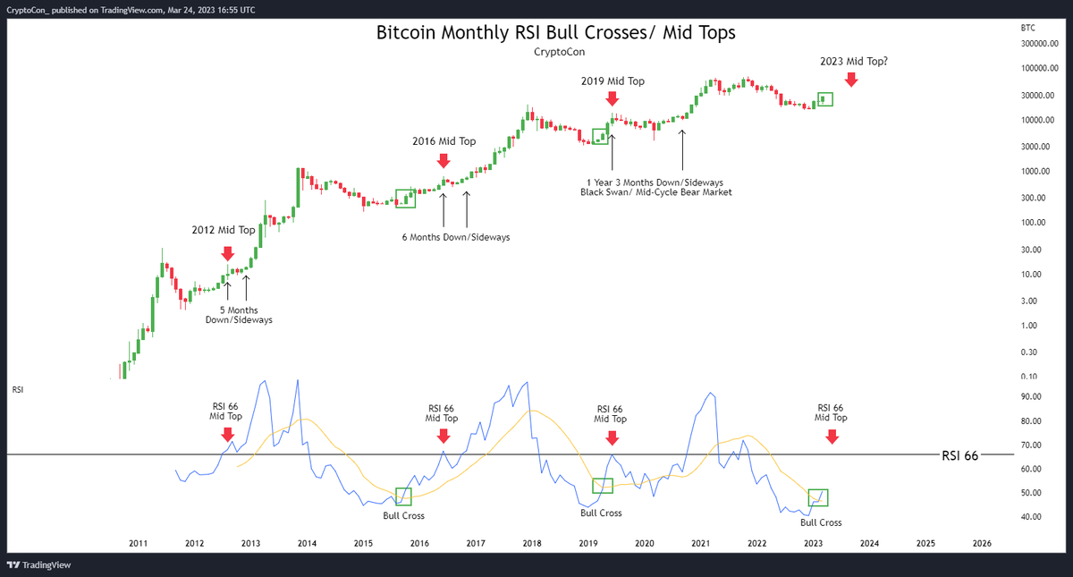 CryptoCon_'s tweet photo. Last month the #Bitcoin cross of the Monthly RSI told us the Bull Market was here at $24,000

Now the cross is confirmed, and the next stop is the RSI 66 line where Bitcoin hits a temporary wall and forms mid-tops

There will be corrections, but Bitcoin is just getting started! https://t.co/4ej5wQATWy