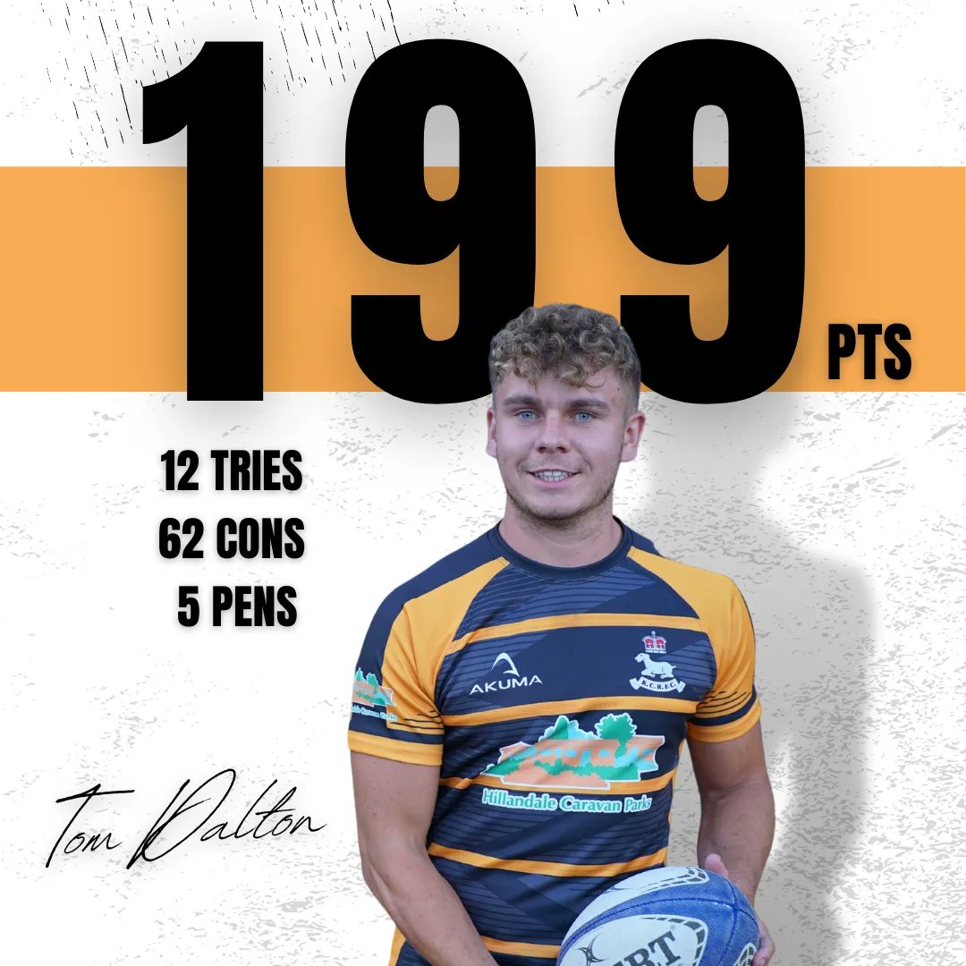 KCRFC1969's tweet image. Some more individual 1st XV stats after a wonderful league campaign. Just the 120 tries in 21 games 🤯

Some epic work from the boot from a few too 🙌🏼

#BecomeACarolian