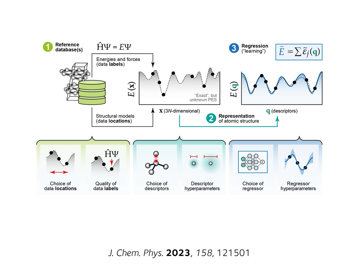 vl_deringer's tweet photo. How to validate ML potentials for #compchem and materials modelling? Very happy to see this work by @JoeMorrow3594 &amp; @jla_gardner now published in final form @JChemPhys 🥳

📄 Read the #OpenAccess paper here: https://t.co/zUcH2fROgu

🖥️ Python notebooks: https://t.co/7PqTR6KCts https://t.co/jeIpaQYijF