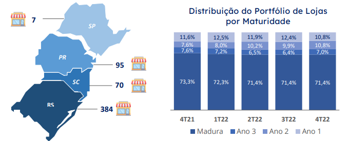 pedrohmariani's tweet photo. Bom resultado de #PNVL, com crescimento de Receita, margem bruta e SSS.
A empresa abriu cerca de 60 lojas no ano, sendo 14 no último trimestre do ano. Interessante notar que 28% das lojas estão em processo de maturação, sendo esse o maior percentual na história da Companhia. https://t.co/z7QWX242EU