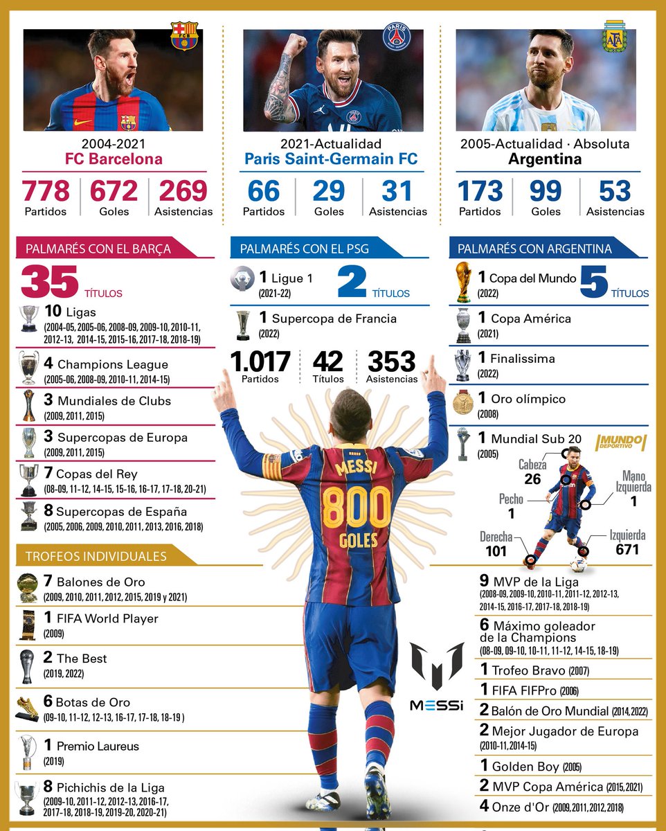 Driii_10's tweet photo. 📊 Preciosa infografía d @mundodeportivo  analizando las estadísticas de Leo Messi 🇦🇷

El mejor futbolista de la historia  👑🐐

@infografiaMD

#Messi𓃵 #Messi #Messi800 #FCBlive #PSG #SeleccionArgentina #SeleccionMayor #LaLiga #Ligue1 https://t.co/NCFHmEETKL