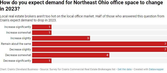 ChuckSoder's tweet image. Shockingly, data from @Newmark shows that local office vacancy isn&apos;t just rising downtown - it&apos;s also creeping up in the suburbs. That&apos;s in the story. The image is a @CrainsCleveland survey.

crainscleveland.com/business-lists…