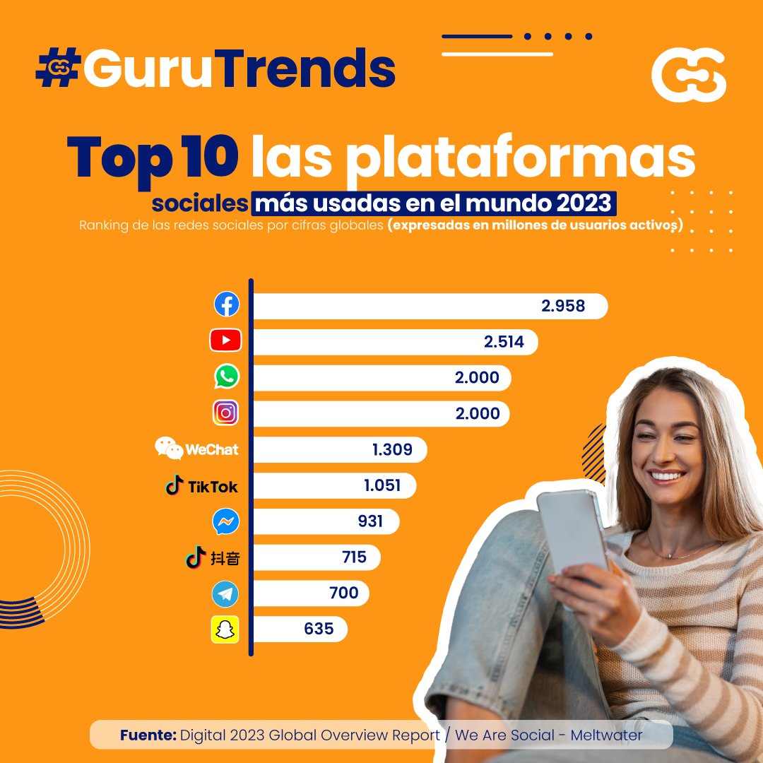 GuruSoftLatam's tweet photo. ¡Nos encantan las redes sociales! Las usamos para estar informados, para divertirnos y para conectar con familiares o amigos, ¿cierto?

Hoy te mostramos, en esta infografía, cuáles son las más usadas a nivel mundial. 🌎

#socialmedia #redessociales #GuruTrends #GuruSoft https://t.co/IAOL4PR2Ff