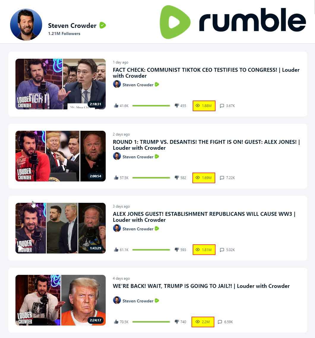 KanekoaTheGreat's tweet photo. Steven Crowder's show is averaging 1.9 million views per episode on Rumble. Is @rumblevideo becoming a viable free speech alternative to YouTube? https://t.co/RzkjdOTMUY