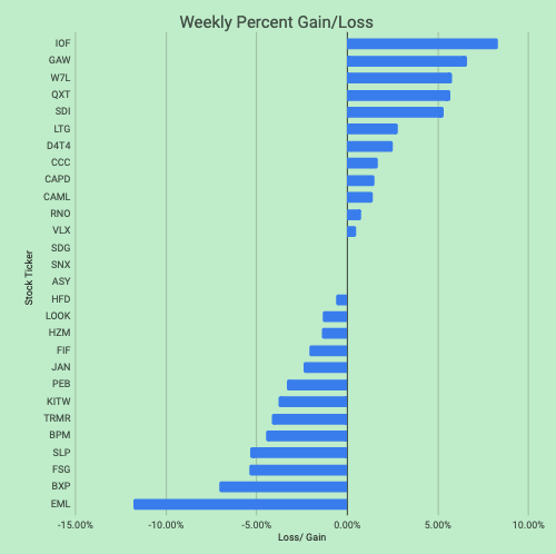 1James1n1's tweet photo. My portfolio was down 0.2% this week &amp; down 1.2% Cal YTD
12 🚀, 13 💩 &amp; 3 unchanged

Trades: N/A

This week #IOF regained poise, #GAW saw a solid TU and more divi's, #W7L upgraded again &amp; #QXT released strong results. #EML &amp; #BXP meanwhile remain out of favour.

Good weekend all! https://t.co/8jpFzRvVYv