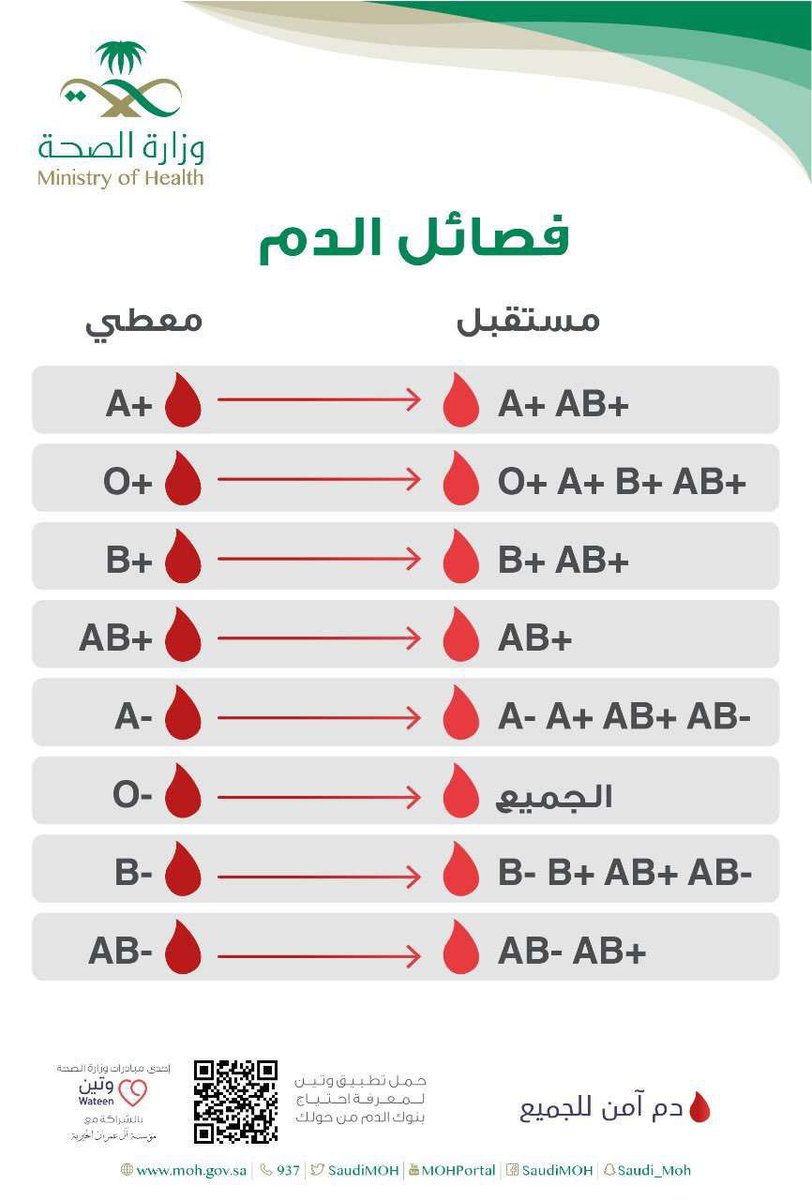 تبرع الاعضاء (@o60949200) on Twitter photo 