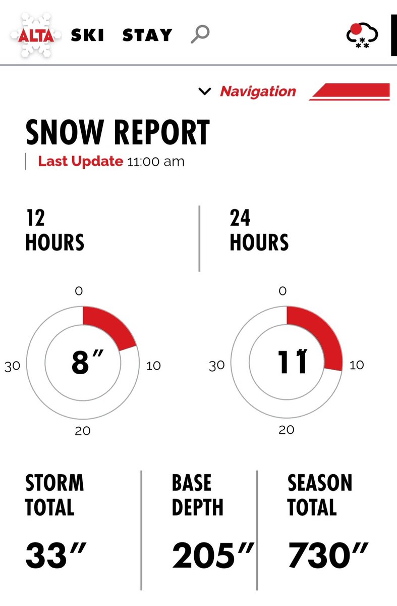 adambcarroll's tweet photo. ***ALL-TIME RECORD WATCH***
As the snow continues to pile up at @AltaSkiArea, we are now in the final countdown for 749" of seasonal snowfall. The ALL-TIME record is 748" with just a foot and a half to go. What a season to be alive! #utwx #skiuah #altaskiarea #deepsnowpack #ski https://t.co/14elzxA4cf