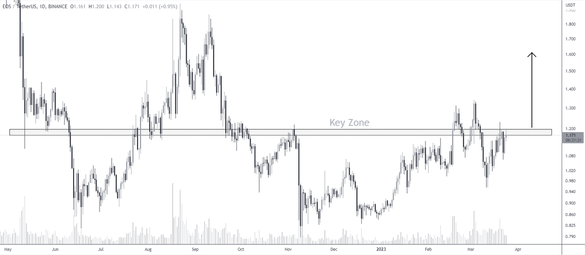 #EOS/USDT 

Bullish if we break above the key zone📈