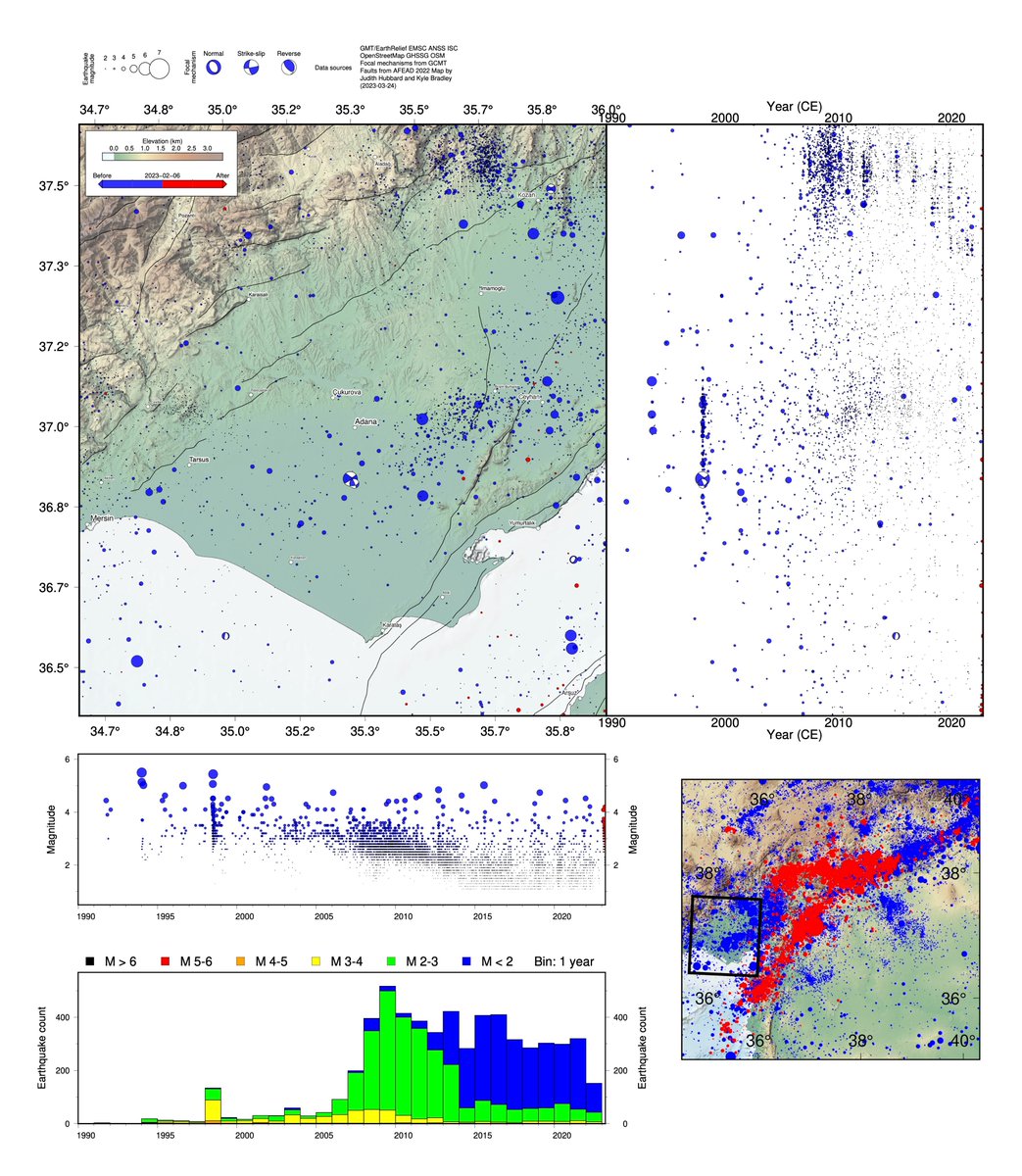 Many people have asked about the seismic situation in Adana.

I haven't talked about it much, because the region has not had many aftershocks - that's a good thing!

The map below shows all recorded seismicity (blue) with events since Feb 6 in red (can you even find them?).

1/