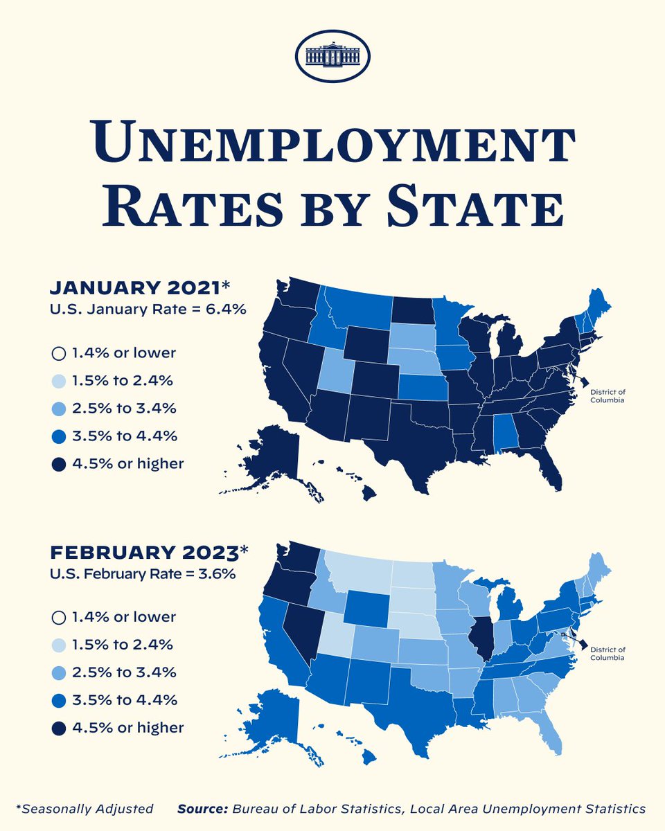 Thanks to President Biden’s economic plan, 19 states have unemployment rates at or below 3%. And, the unemployment rate hit a new low in three states – Maryland, Montana, and Wisconsin.