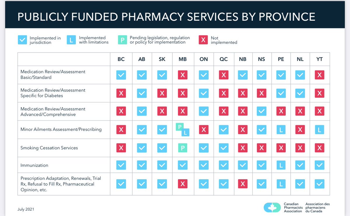 Hey <a href="/MBGov/">Manitoba Government</a>, please address the inequality in publicly funded #pharmacy services in #Manitoba. Our province deserves the same level of access to medications and treatments as other provinces. Let's work towards a fair and equitable #healthcare system for all Manitobans! #mbpoli