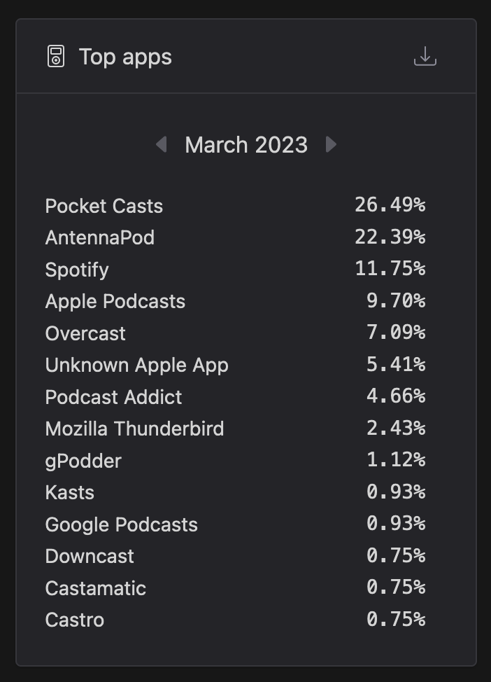 The listener app mix for the new Thundercast podcast blog.thunderbird.net/2023/03/thunde… is so wholesome

op3.dev/show/29c773b9c…