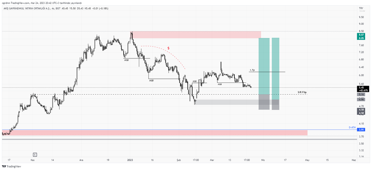 #bist #aksgy
Fiyatın Sr bölgesi veya gri alana kadar gerileyebileceğini düşünüyorum. Eğer o bölgeyi kaybederse kırmızı bölgeye kadar çekilebilir. İstediğim yerde tutunursa sol taraftaki liq bıraktığı yerleri temizlemek isteyebilir.