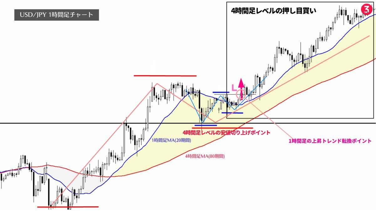 million_trader8's tweet photo. 相場にめちゃくちゃ詳しくなくてもいい。あらゆるインジケーターに精通していなくてもいい。ただ自分の得意なエントリーパターンが出現するまで待ち、そこだけでトレードを繰り返す(＝自分の実力を知りそれを超えているところではトレードしない)。実はこれだけで案外勝ててしまうのがトレードの世界😁 https://t.co/5ELY6gDFrZ