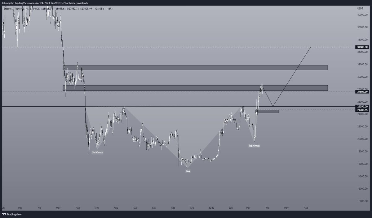 Temel olarak konuşacak çok şey var fakat sizin duymak istediğiniz ya da 3 gün sonra hatırladığınız konular olmuyor ne yazık ki , yeni yeni anlıyorum bunu o yüzden direkt olarak teknik söylemlerde bulunacağım.
28880 Direnç oldu.
25250 En önemli destek bölgesi.
Gelişmeler her ne