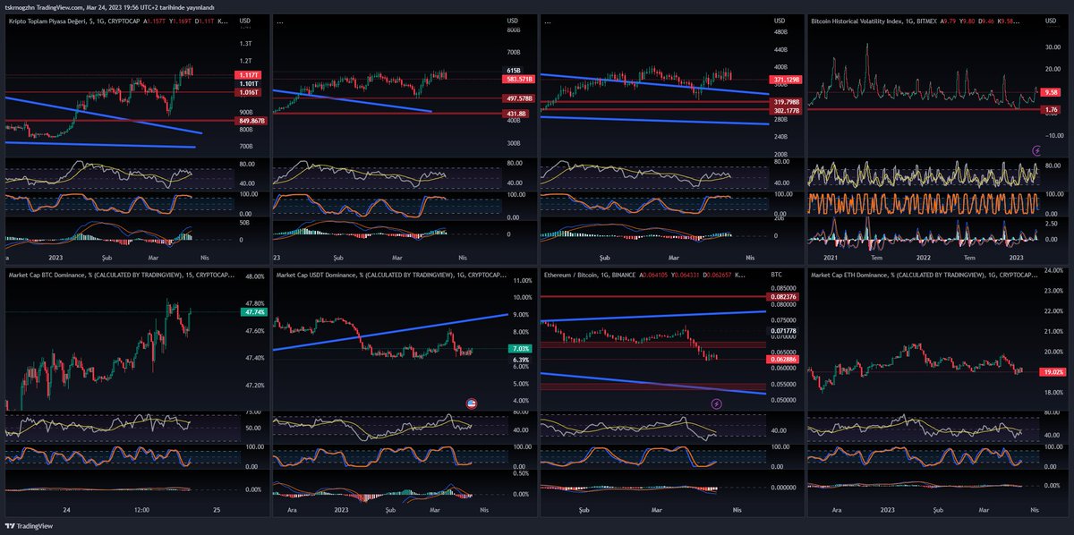 #Total 1.18T$ Direncine takıldı 'Negatif' genel yükseliş için direnç seviyesinin kazanılması gerek.
#Total2 615B$ Direncini aşamadı 'Negatif'
#Altcoin Marketi için en önemli veri #ETHBTC Bulunduğu seviyeden destek bulup 68500 üzerine atması gerek şu an için 'Negatif'
#USDTD %6,50…