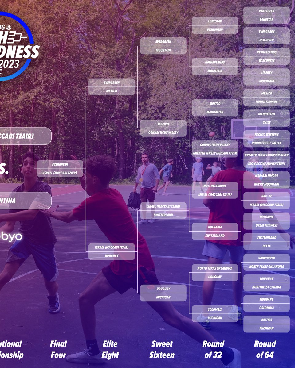 Annnnnnd after a hard-fought tournament, Israel has been crowned our #BBYOMarchMadness Tournament champions for 2023. 🇮🇱🥳️ Our runner up, BBYO Argentina, put up a great fight. We saw so much passion, excitement, and rallying and reached over 137,000 unique votes.